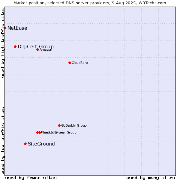 Market position of SiteGround vs. DigiCert Group vs. NetEase