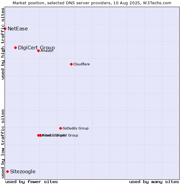 Market position of DigiCert Group vs. Sitezoogle vs. NetEase