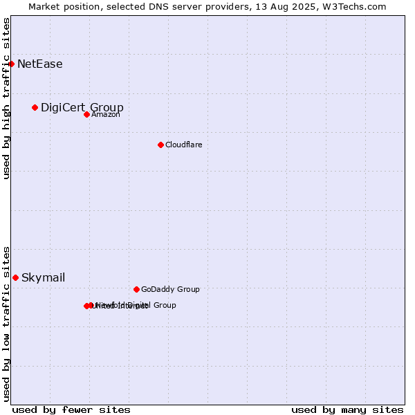 Market position of DigiCert Group vs. Skymail vs. NetEase