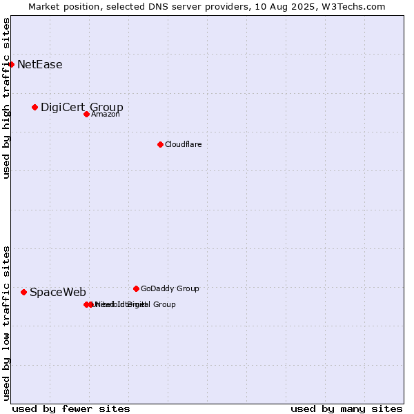 Market position of DigiCert Group vs. SpaceWeb vs. NetEase
