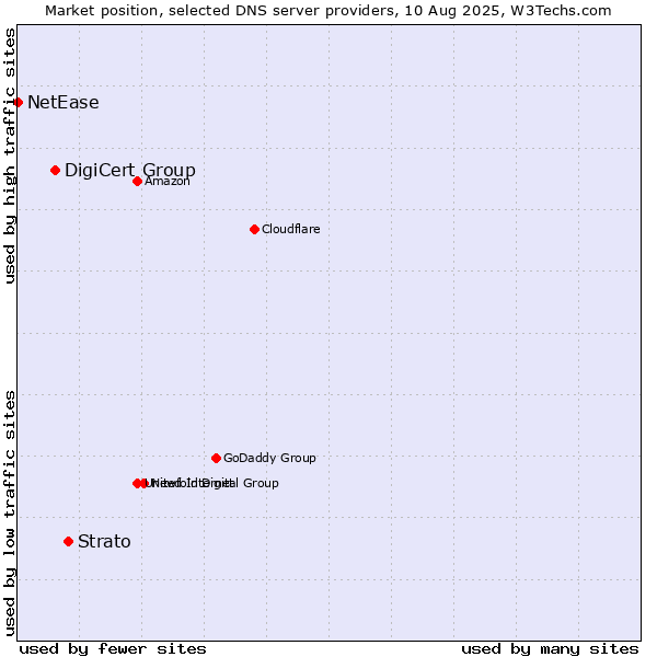 Market position of Strato vs. DigiCert Group vs. NetEase