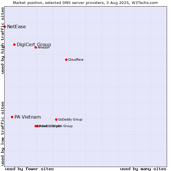 Market position of DigiCert Group vs. PA Vietnam vs. NetEase