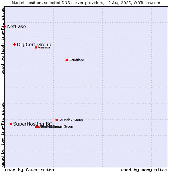 Market position of DigiCert Group vs. SuperHosting.BG vs. NetEase