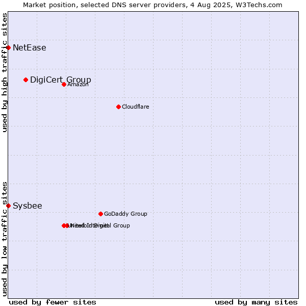 Market position of DigiCert Group vs. NetEase vs. Sysbee