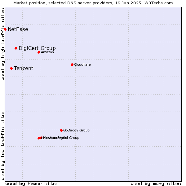Market position of DigiCert Group vs. Tencent vs. NetEase