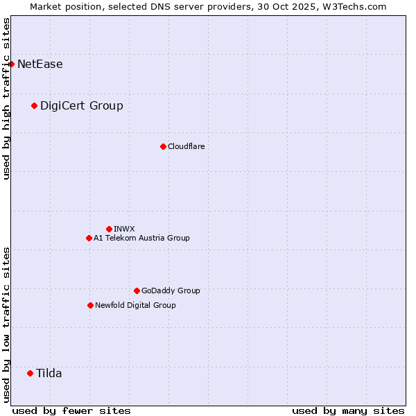 Market position of DigiCert Group vs. Tilda vs. NetEase