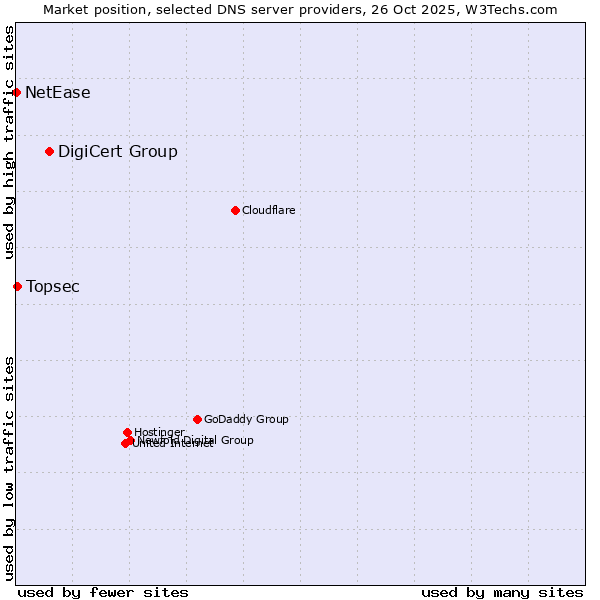 Market position of DigiCert Group vs. Topsec vs. NetEase