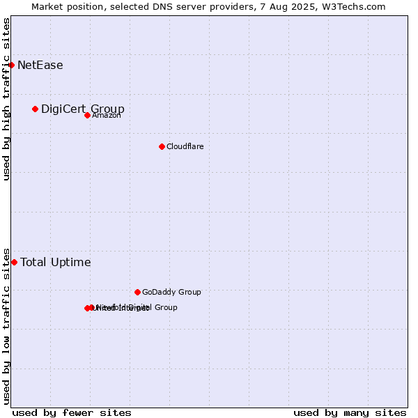 Market position of DigiCert Group vs. Total Uptime vs. NetEase