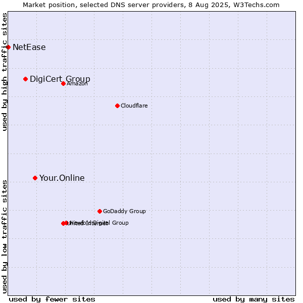 Market position of Your.Online vs. DigiCert Group vs. NetEase