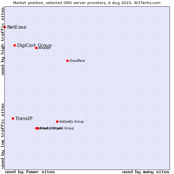 Market position of DigiCert Group vs. TransIP vs. NetEase