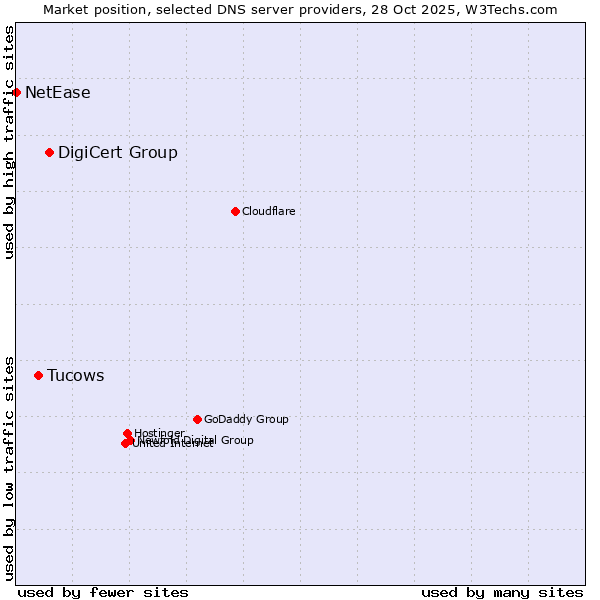 Market position of DigiCert Group vs. Tucows vs. NetEase