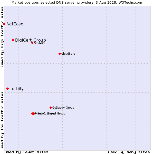 Market position of DigiCert Group vs. Turbify vs. NetEase