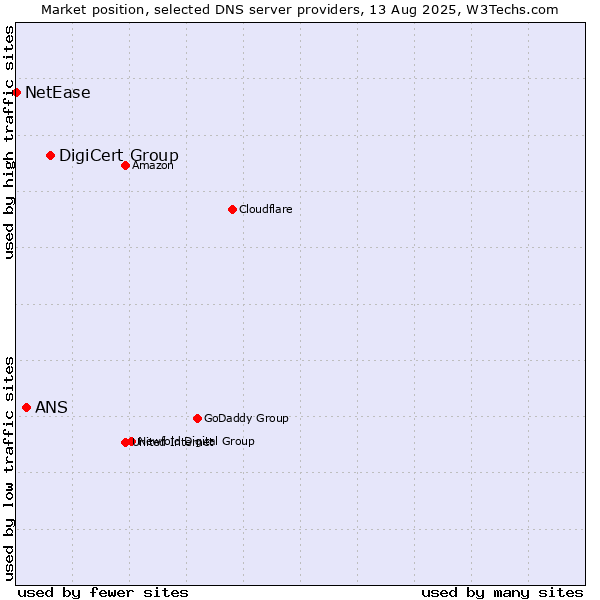 Market position of DigiCert Group vs. ANS vs. NetEase