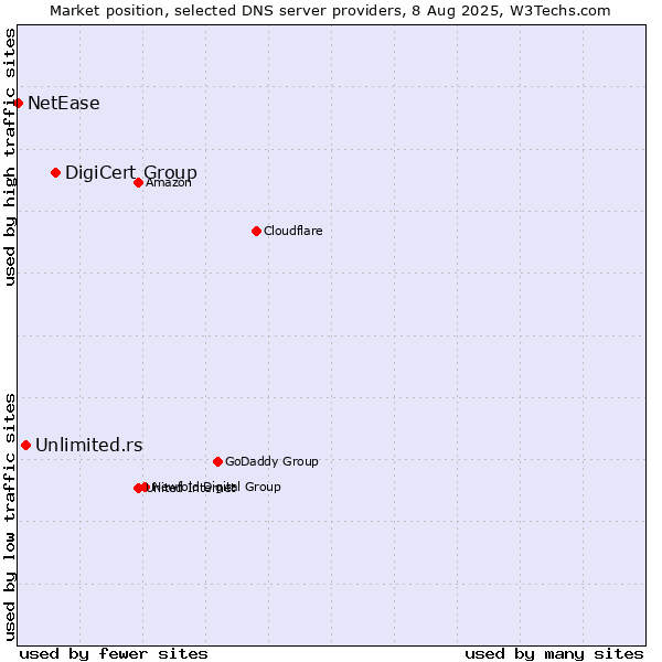 Market position of DigiCert Group vs. Unlimited.rs vs. NetEase