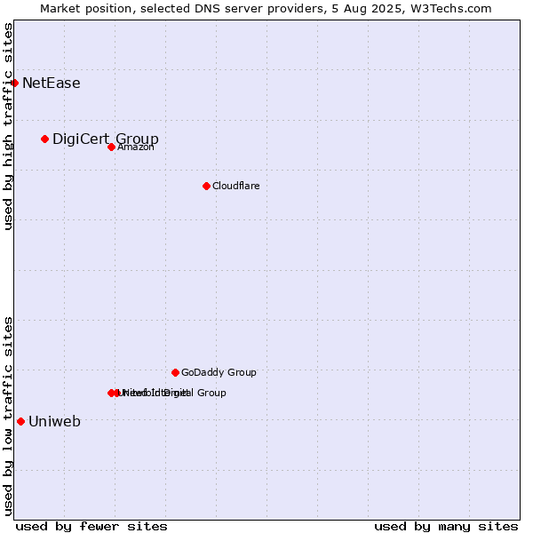 Market position of DigiCert Group vs. Uniweb vs. NetEase