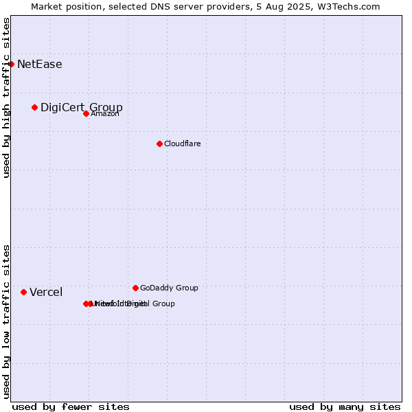 Market position of DigiCert Group vs. Vercel vs. NetEase