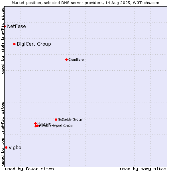 Market position of DigiCert Group vs. Vigbo vs. NetEase
