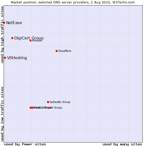 Market position of DigiCert Group vs. VSHosting vs. NetEase