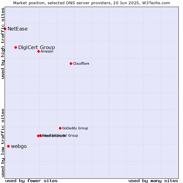 Market position of DigiCert Group vs. webgo vs. NetEase