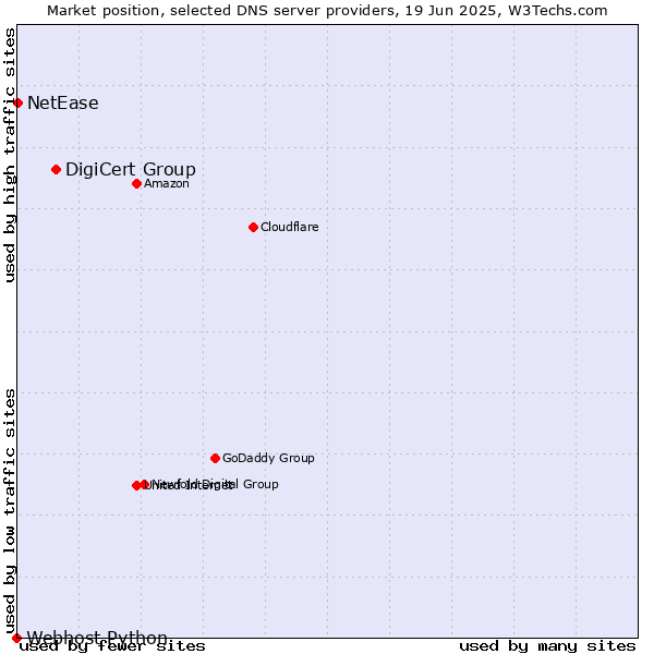 Market position of DigiCert Group vs. NetEase vs. Webhost Python