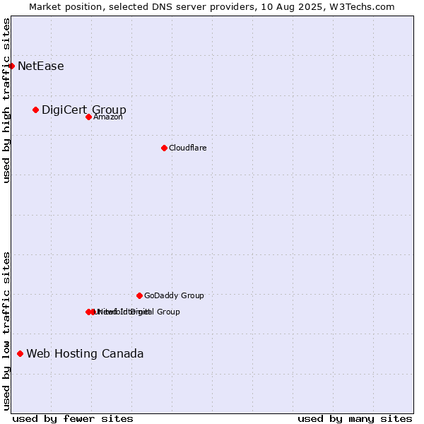 Market position of DigiCert Group vs. Web Hosting Canada vs. NetEase