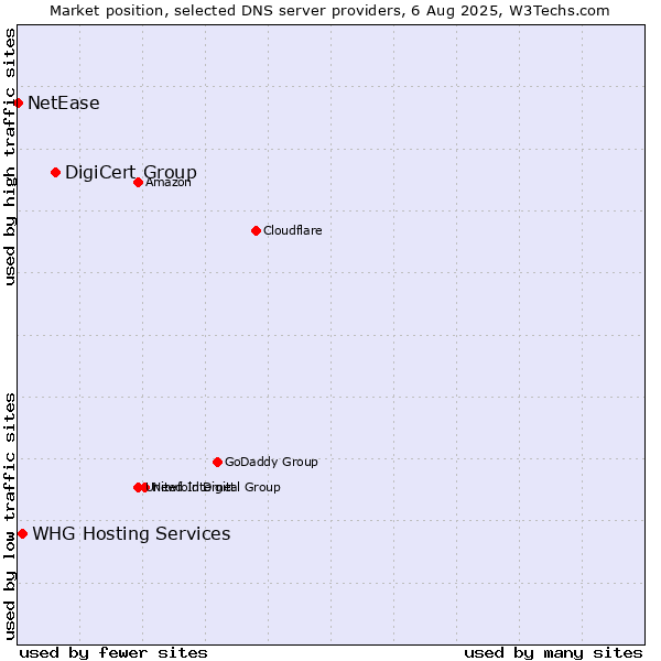 Market position of DigiCert Group vs. WHG Hosting Services vs. NetEase
