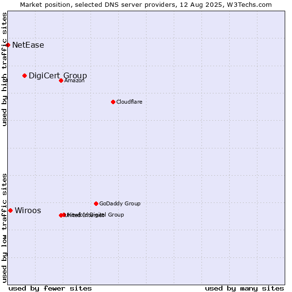 Market position of DigiCert Group vs. Wiroos vs. NetEase