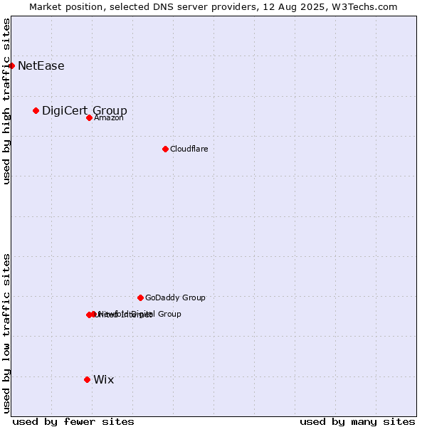 Market position of Wix vs. DigiCert Group vs. NetEase
