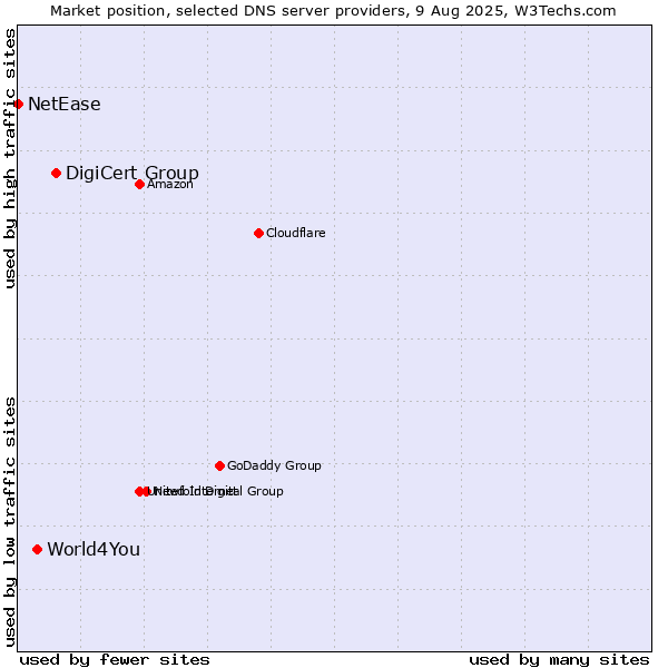 Market position of DigiCert Group vs. World4You vs. NetEase