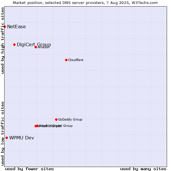 Market position of DigiCert Group vs. WPMU Dev vs. NetEase