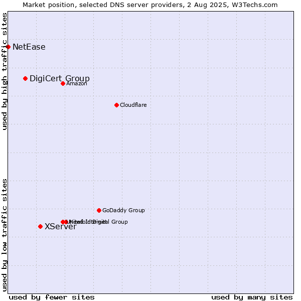 Market position of XServer vs. DigiCert Group vs. NetEase