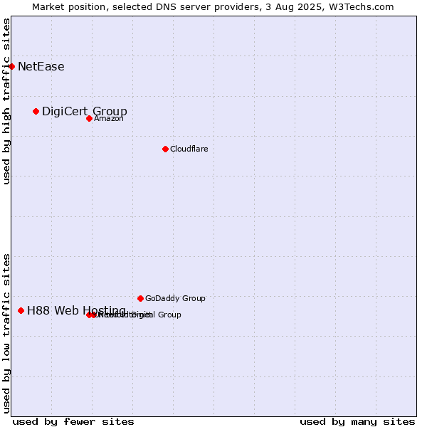 Market position of DigiCert Group vs. H88 Web Hosting vs. NetEase