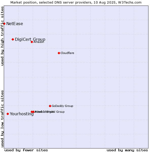 Market position of DigiCert Group vs. Yourhosting vs. NetEase