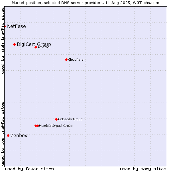 Market position of DigiCert Group vs. Zenbox vs. NetEase
