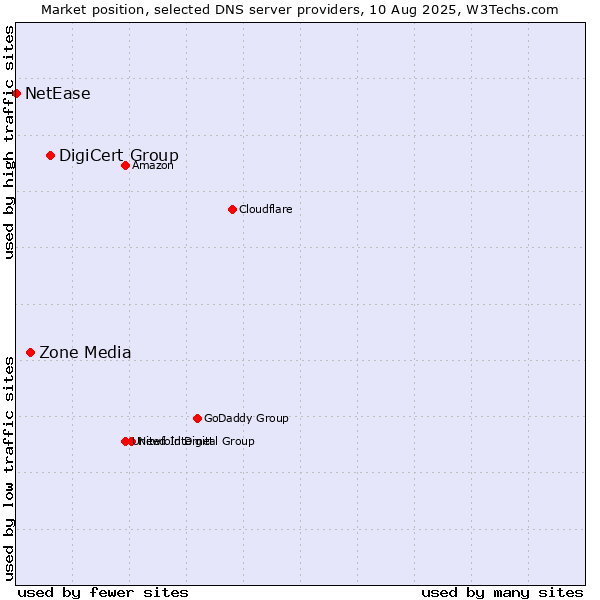 Market position of DigiCert Group vs. Zone Media vs. NetEase