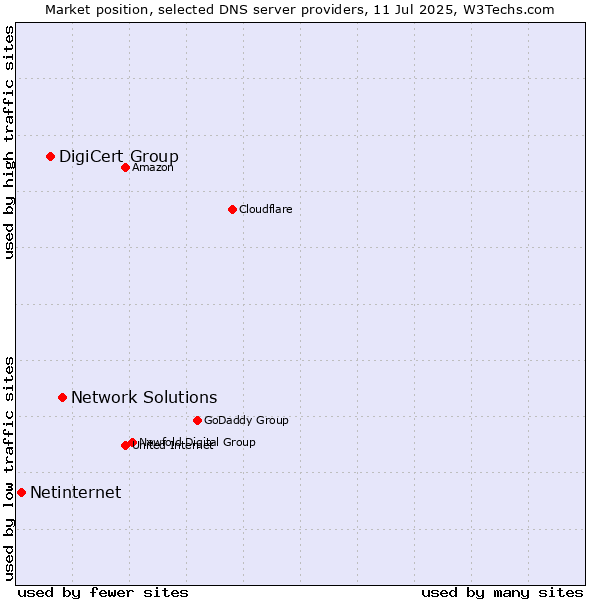 Market position of Network Solutions vs. DigiCert Group vs. Netinternet