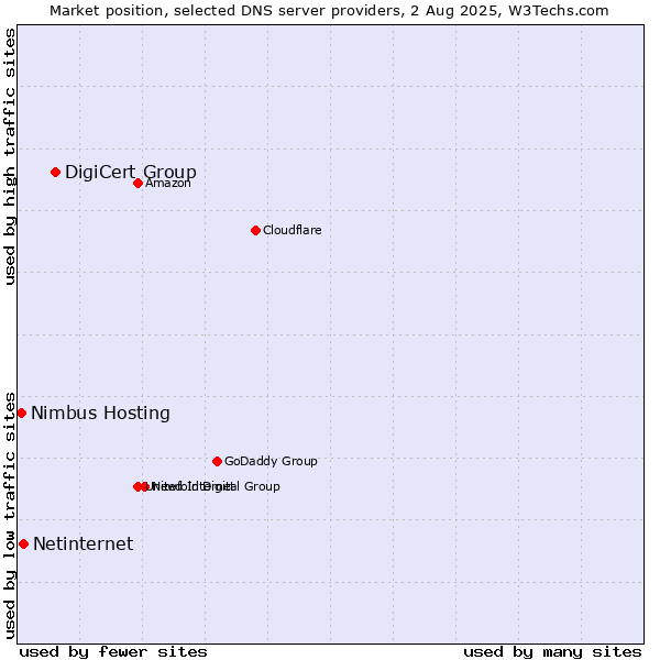 Market position of DigiCert Group vs. Netinternet vs. Nimbus Hosting