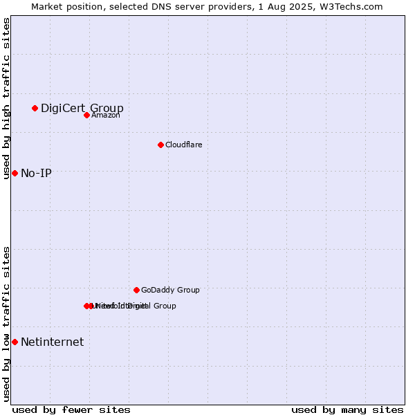 Market position of DigiCert Group vs. No-IP vs. Netinternet