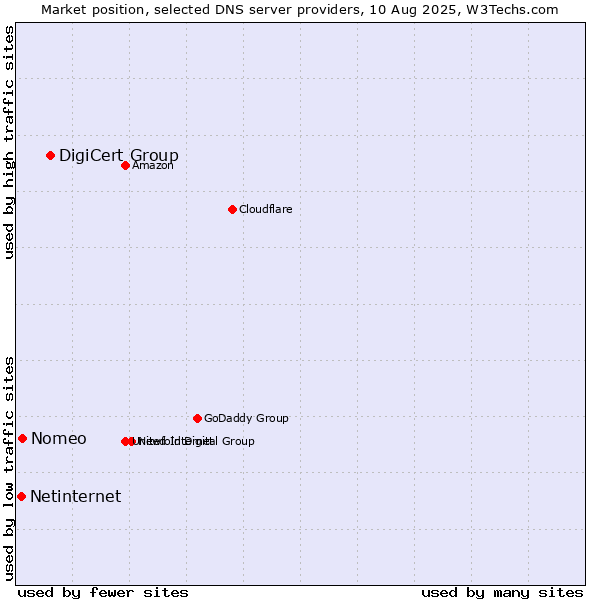 Market position of DigiCert Group vs. Nomeo vs. Netinternet