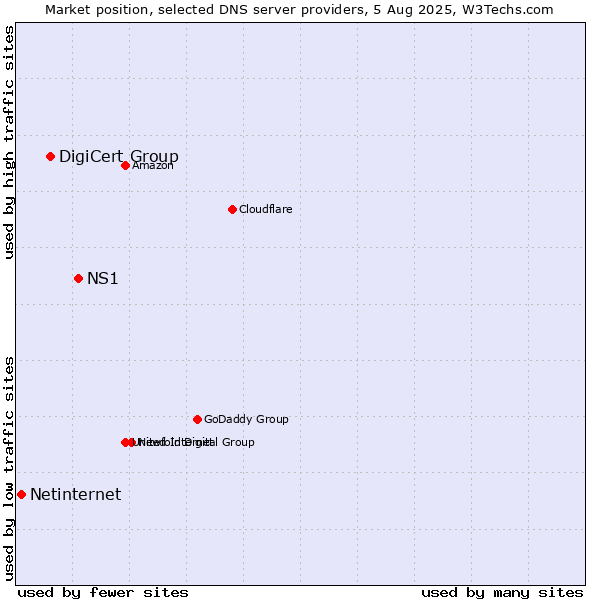 Market position of NS1 vs. DigiCert Group vs. Netinternet