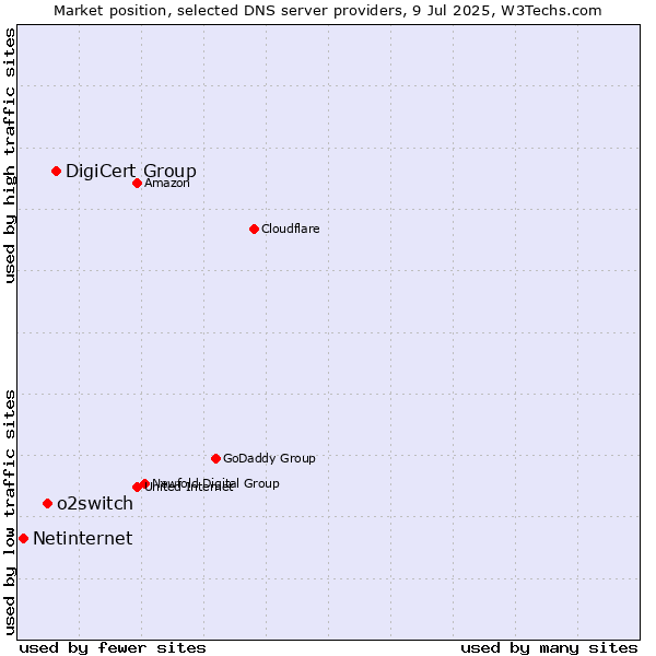 Market position of DigiCert Group vs. o2switch vs. Netinternet