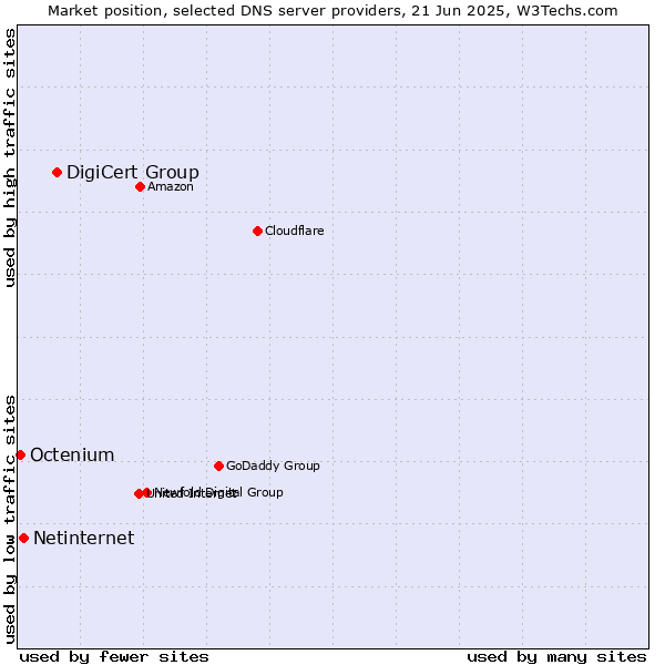 Market position of DigiCert Group vs. Netinternet vs. Octenium