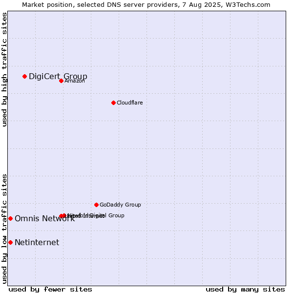 Market position of DigiCert Group vs. Omnis Network vs. Netinternet