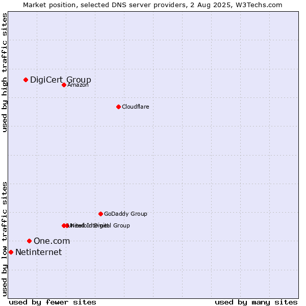 Market position of One.com vs. DigiCert Group vs. Netinternet