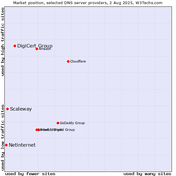 Market position of DigiCert Group vs. Scaleway vs. Netinternet