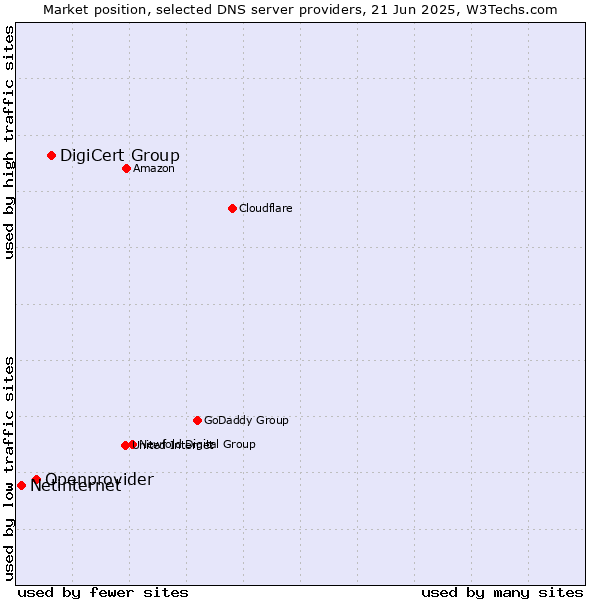Market position of DigiCert Group vs. Openprovider vs. Netinternet