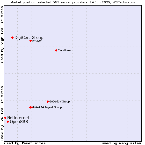 Market position of DigiCert Group vs. OpenSRS vs. Netinternet