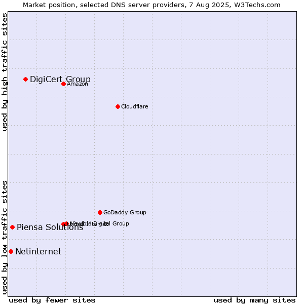 Market position of DigiCert Group vs. Piensa Solutions vs. Netinternet