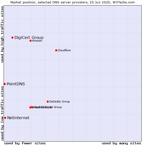 Market position of DigiCert Group vs. Netinternet vs. PointDNS