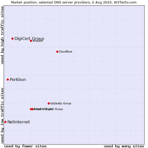 Market position of DigiCert Group vs. Porkbun vs. Netinternet